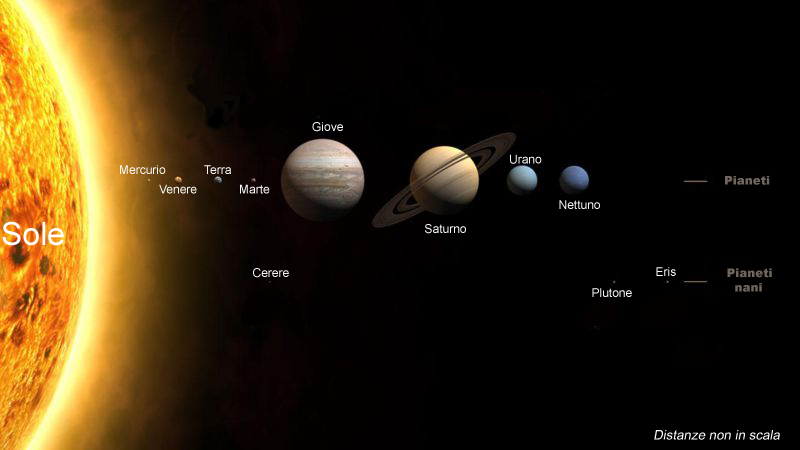 Sistema solare 2006
